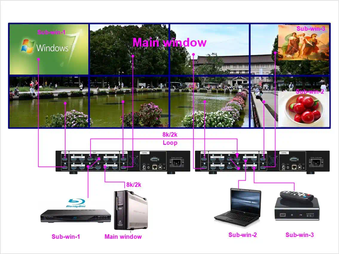 UHD Video Wall Controller with Multiview
